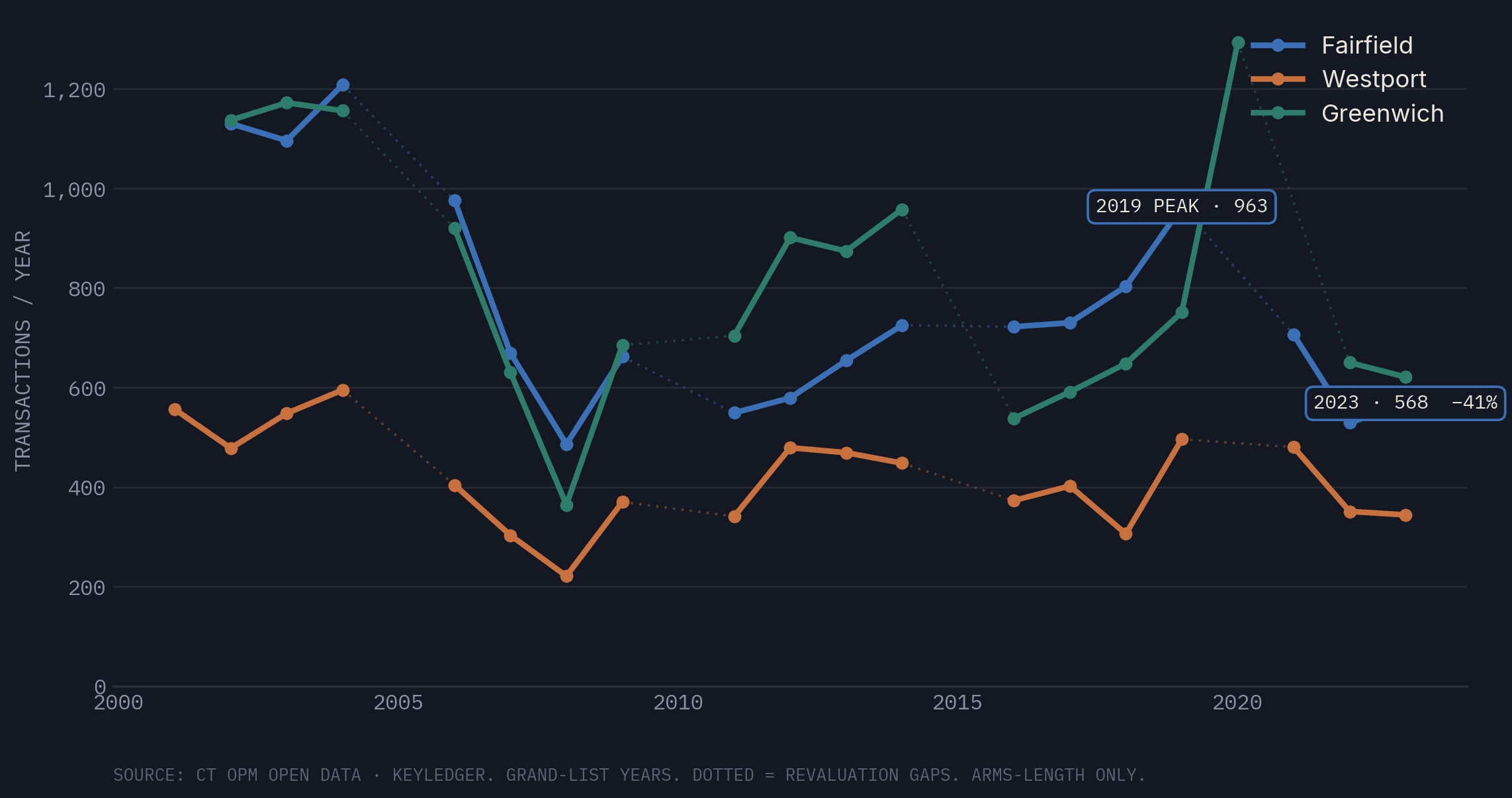Annual transactions by town, 2001-2023