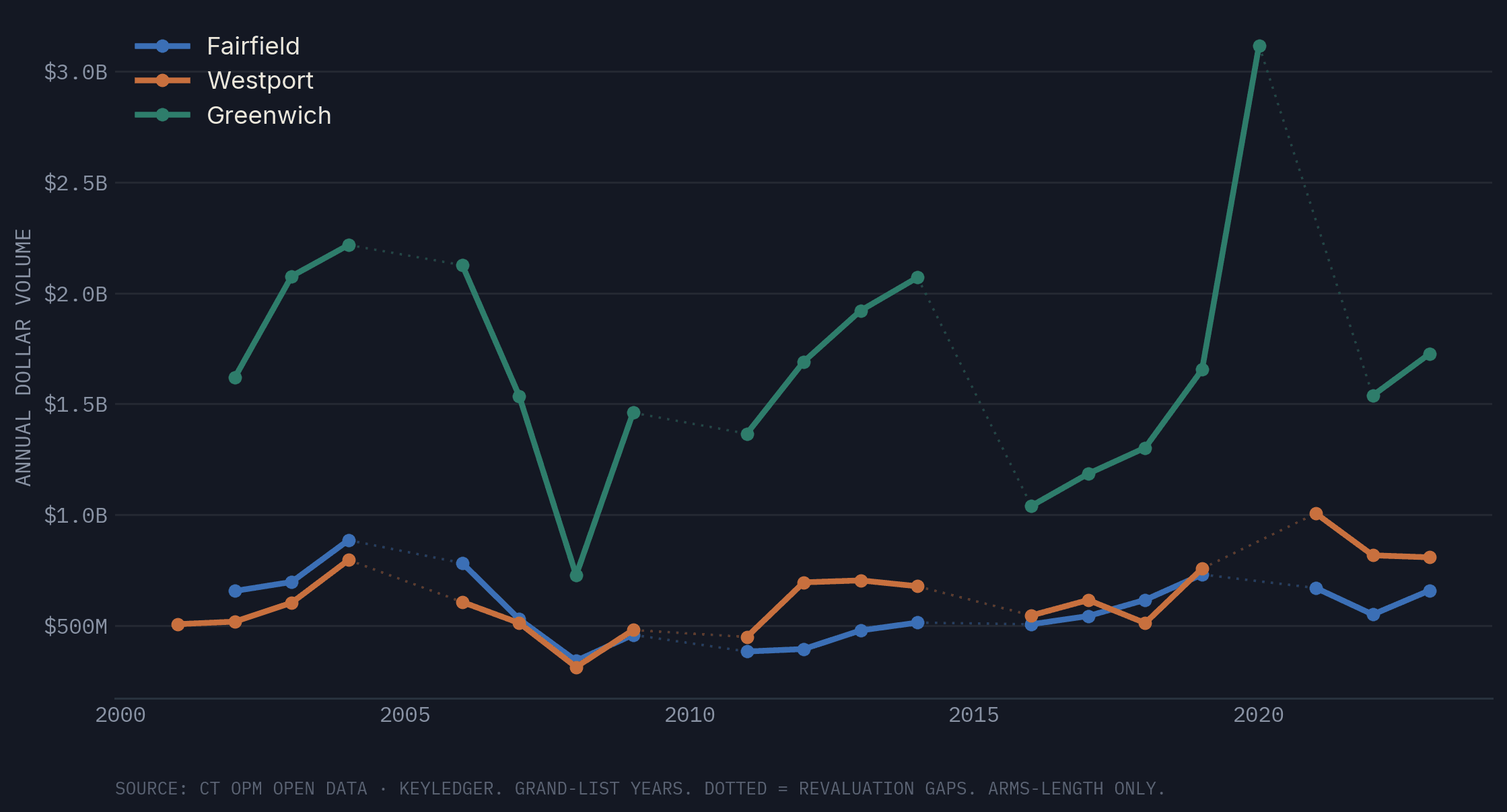 Annual dollar volume by town