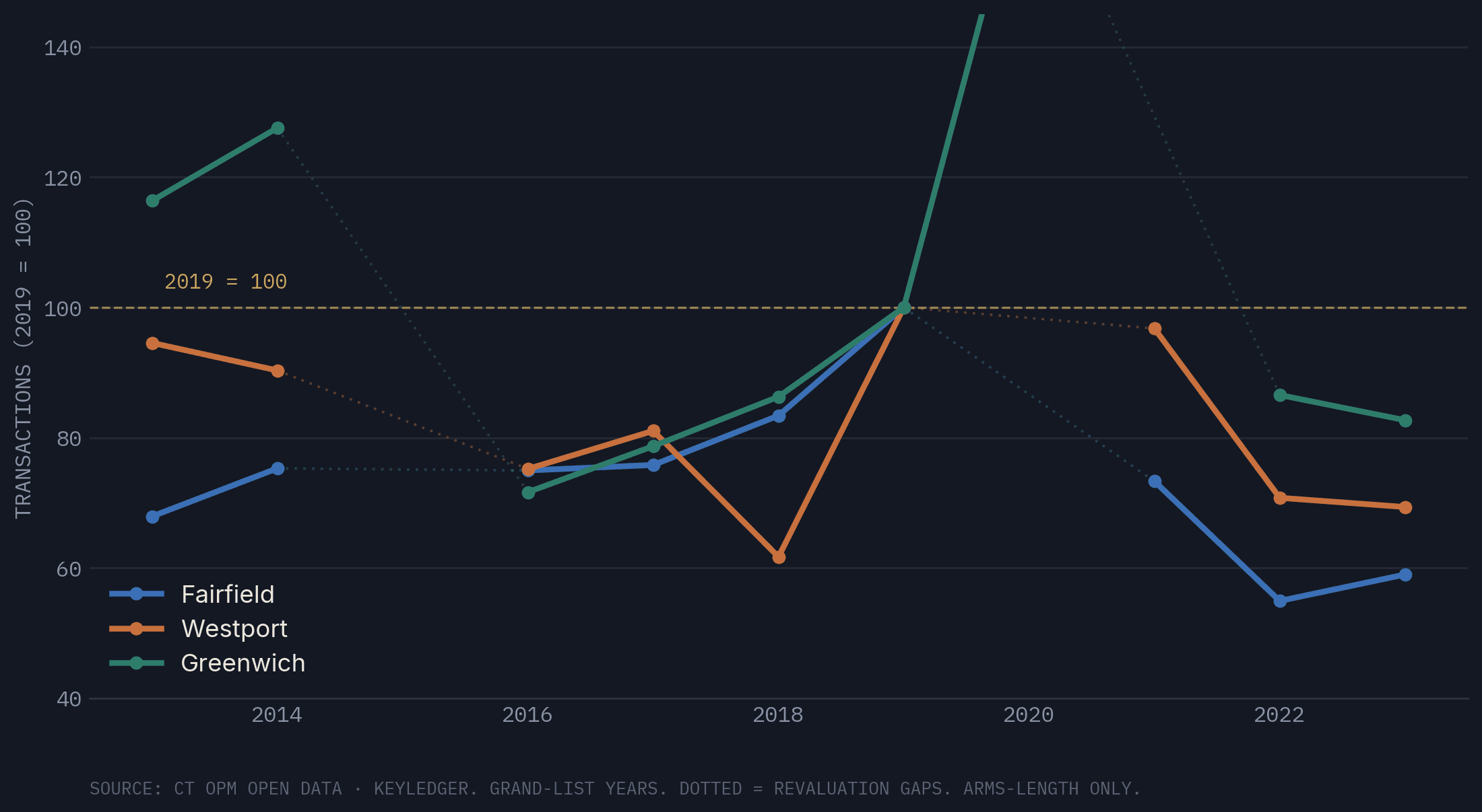 Transactions indexed to 2019
