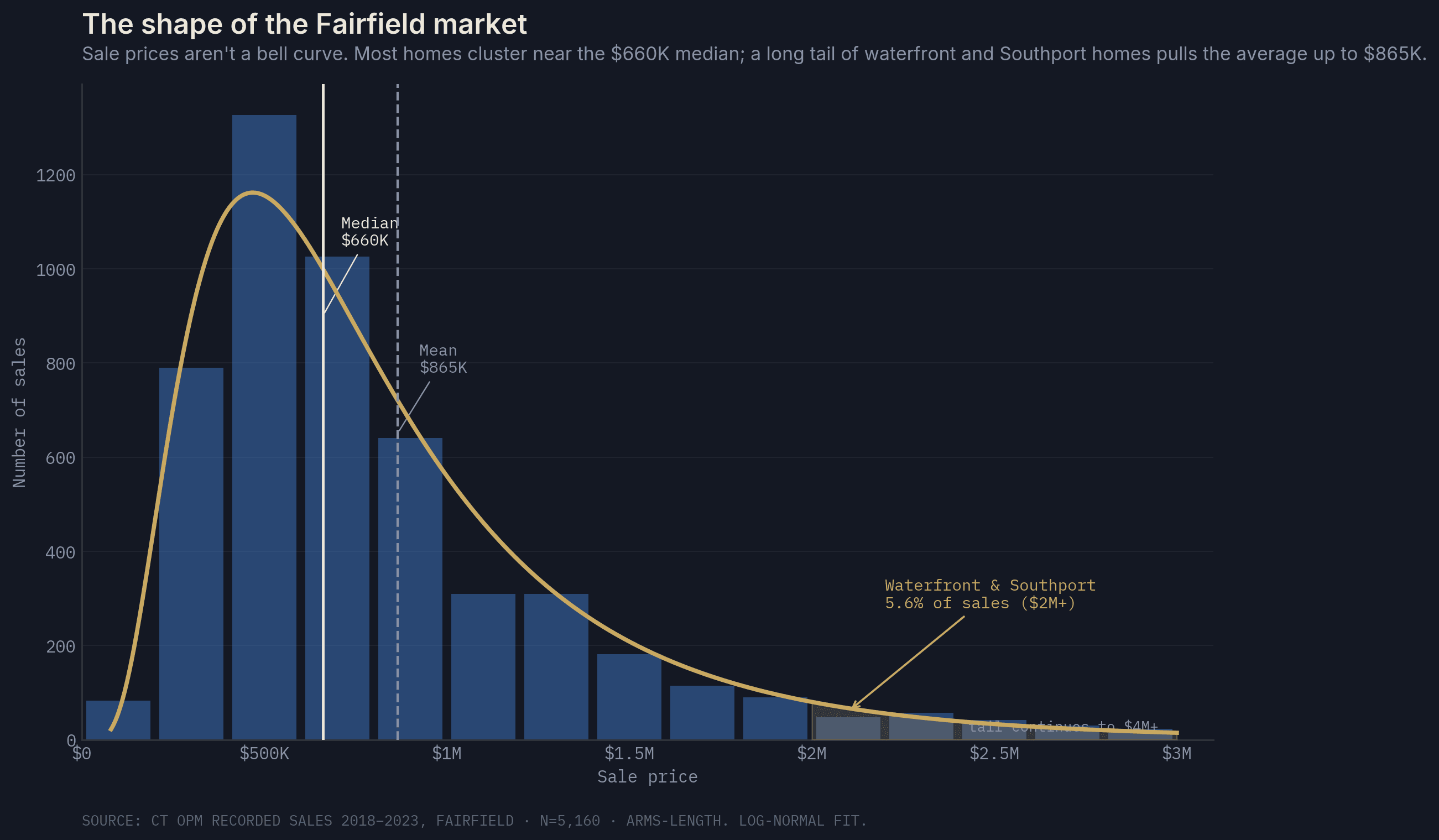 Distribution of Fairfield home sale prices with log-normal fit