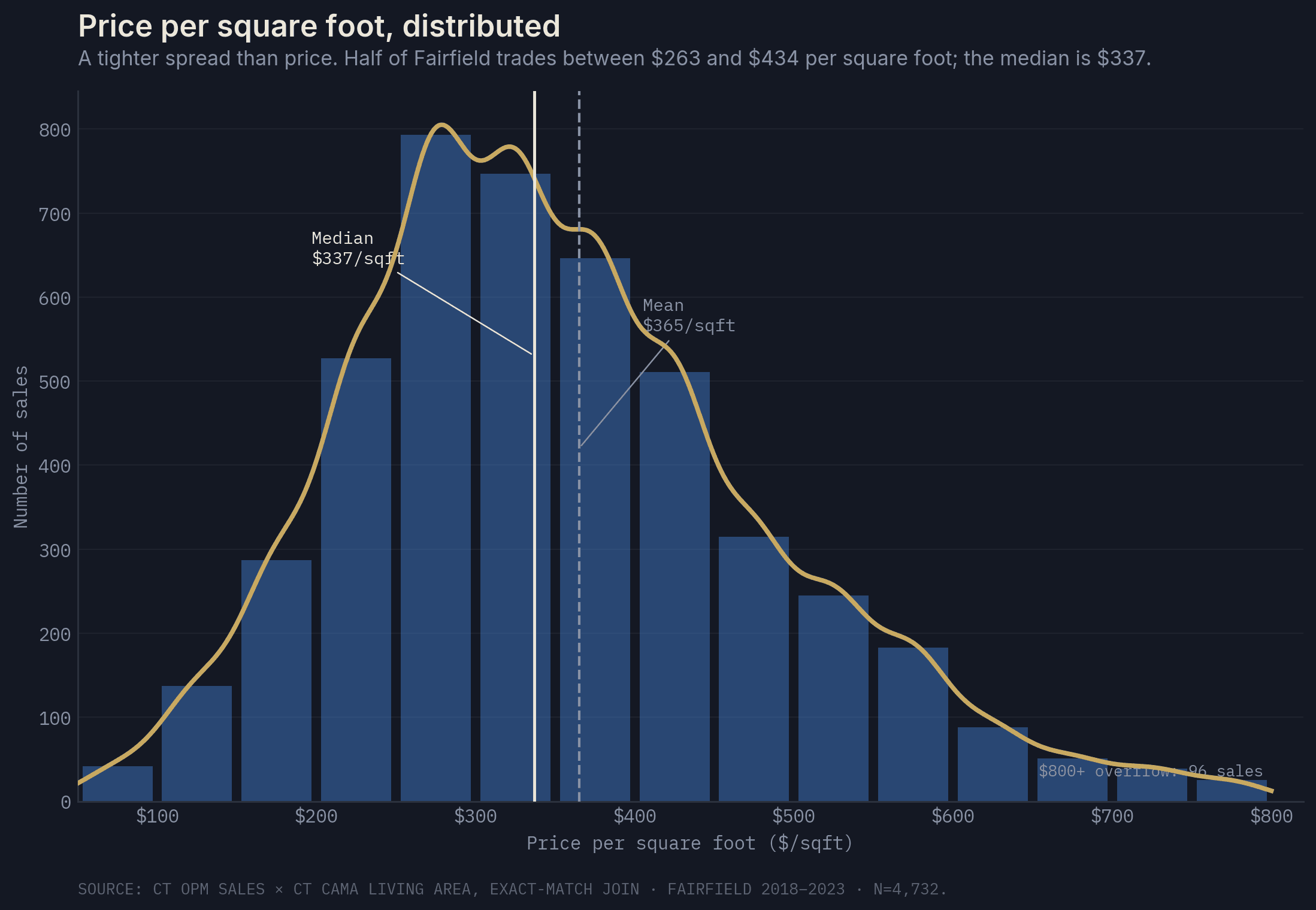 Distribution of Fairfield price per square foot