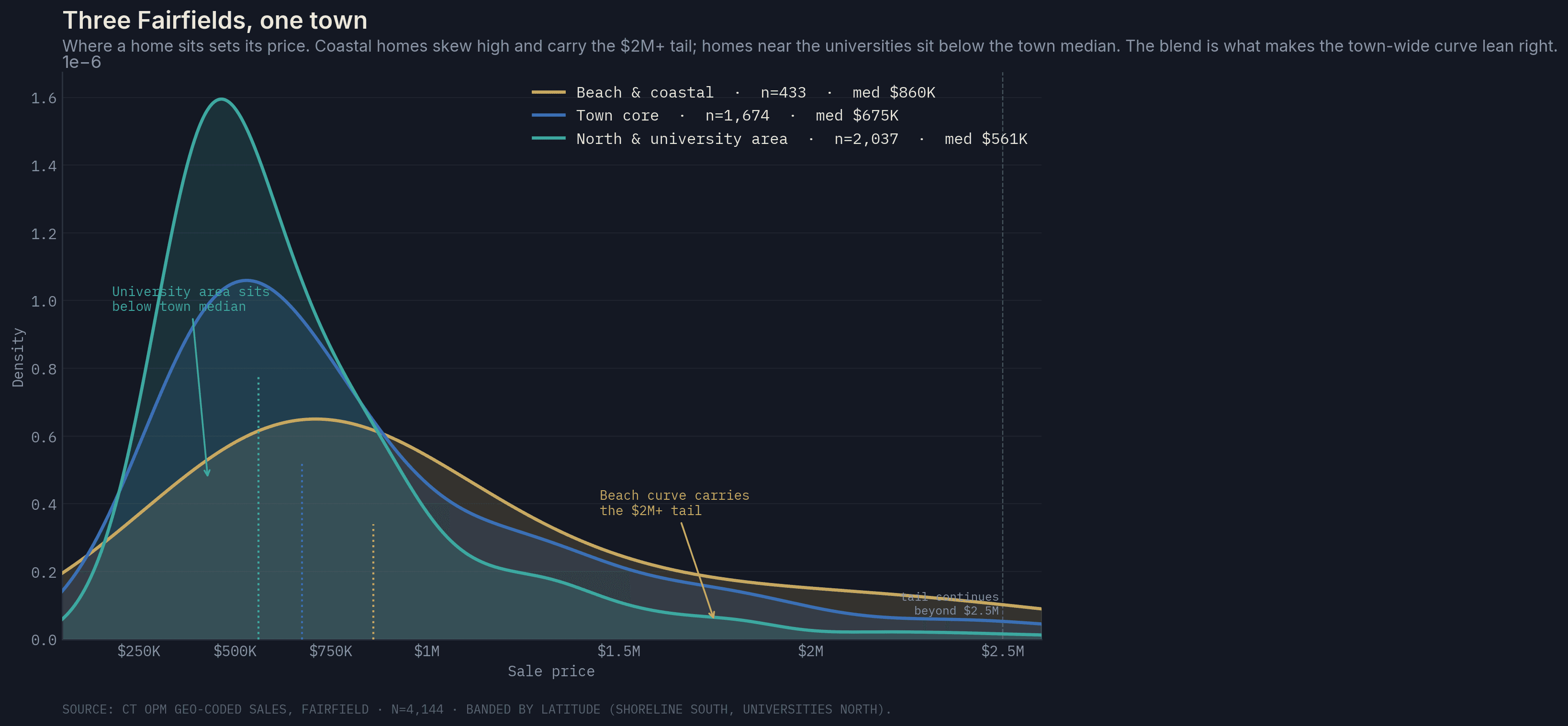 Overlapping price distributions for three Fairfield sub-markets