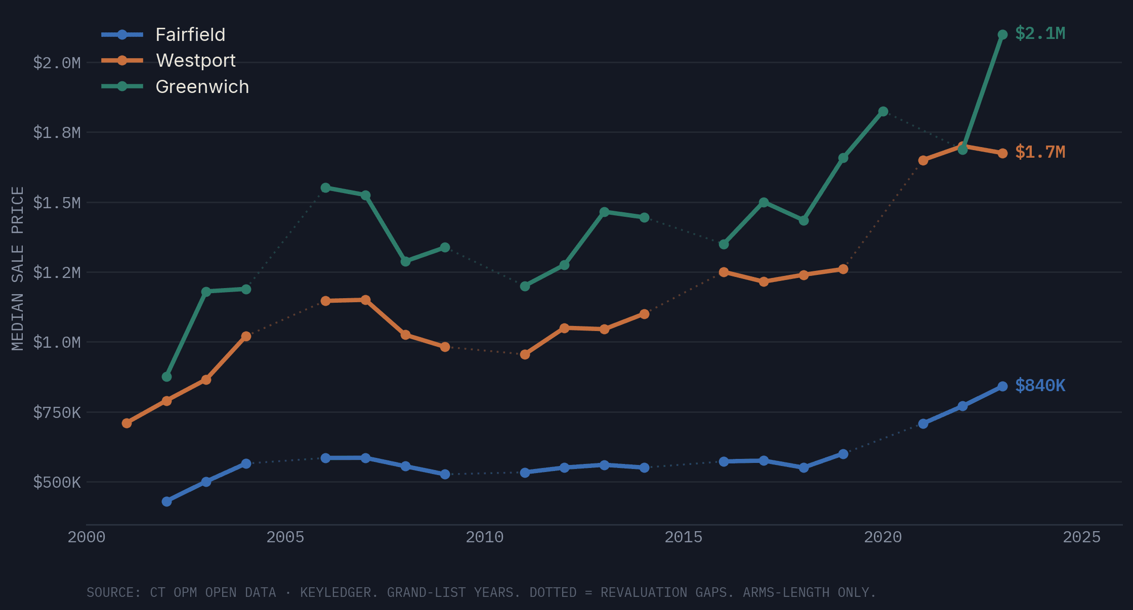 Median price by year, three towns