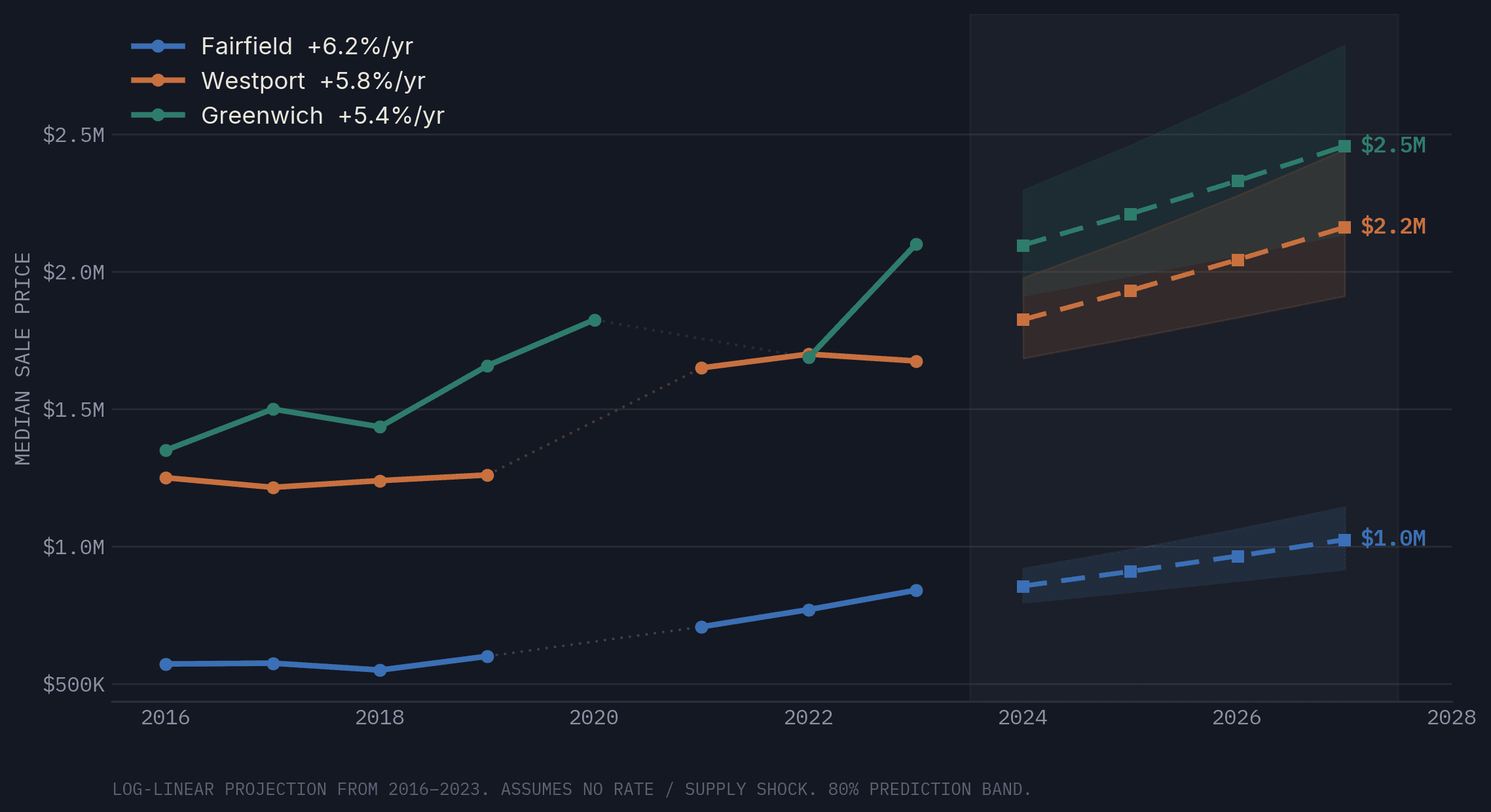 Median price forecast