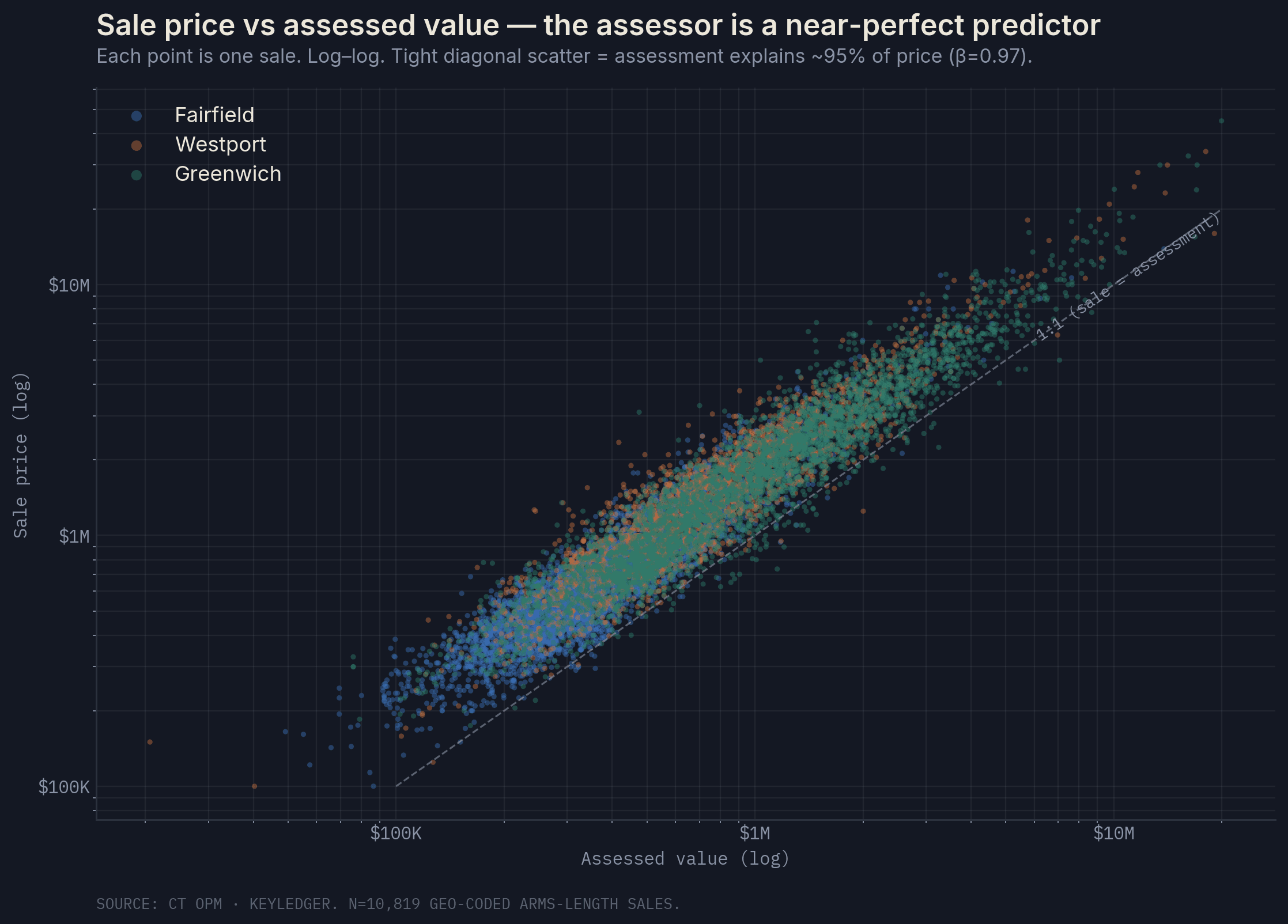 Price versus assessed value scatter
