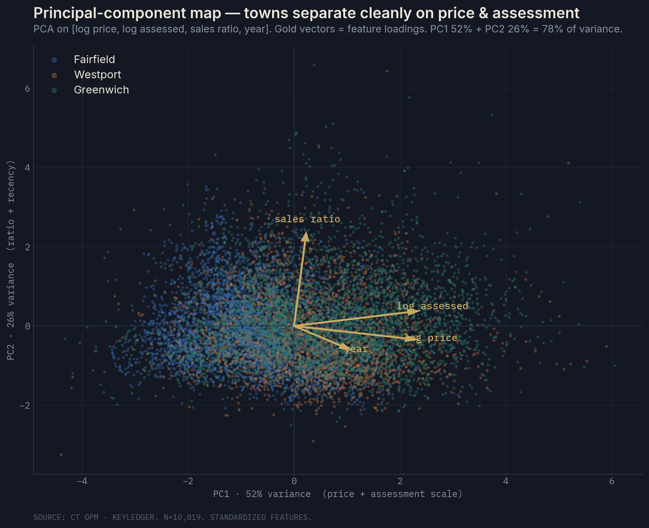 PCA biplot