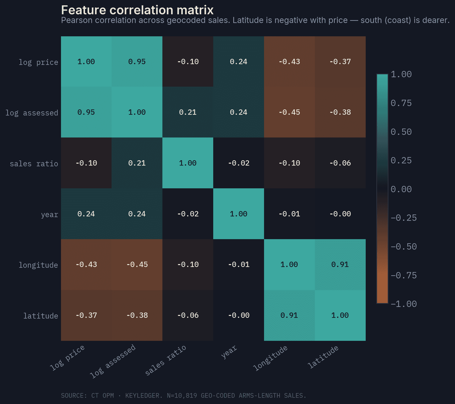 Correlation matrix