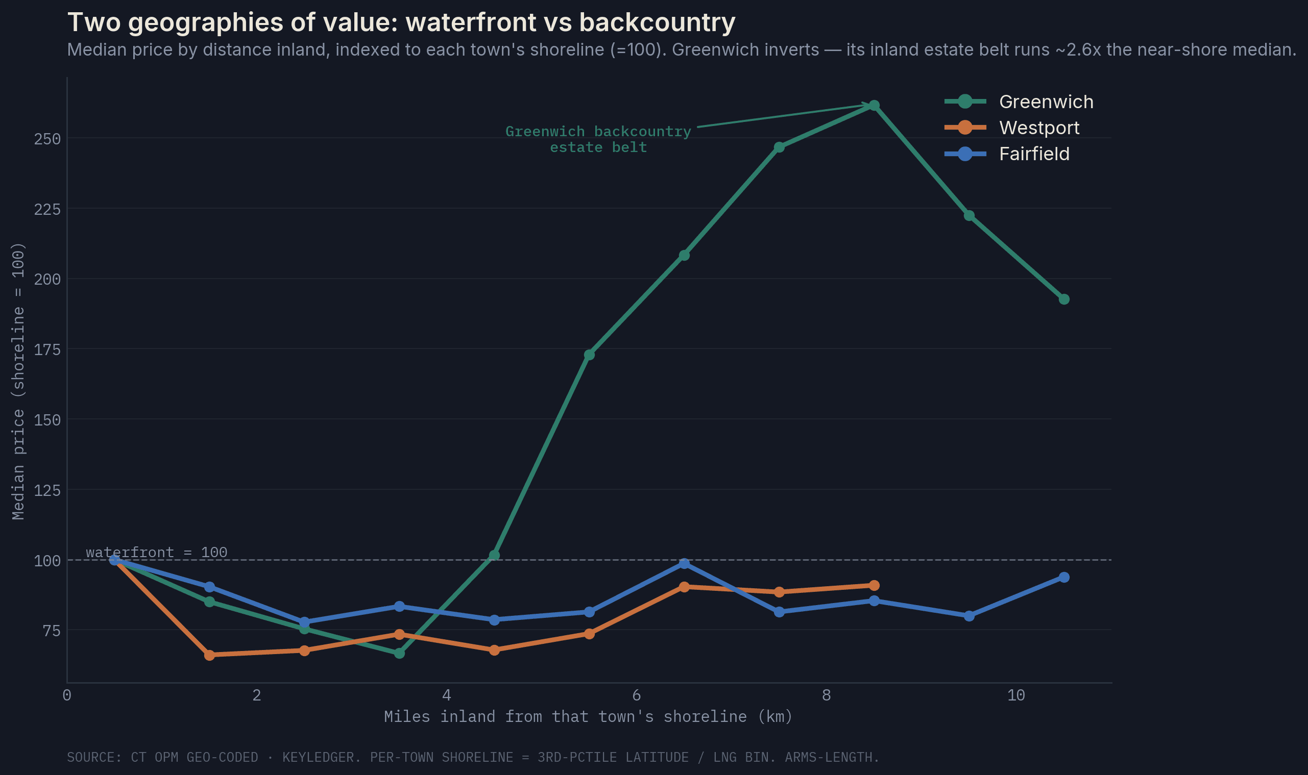 Coast distance price model per town