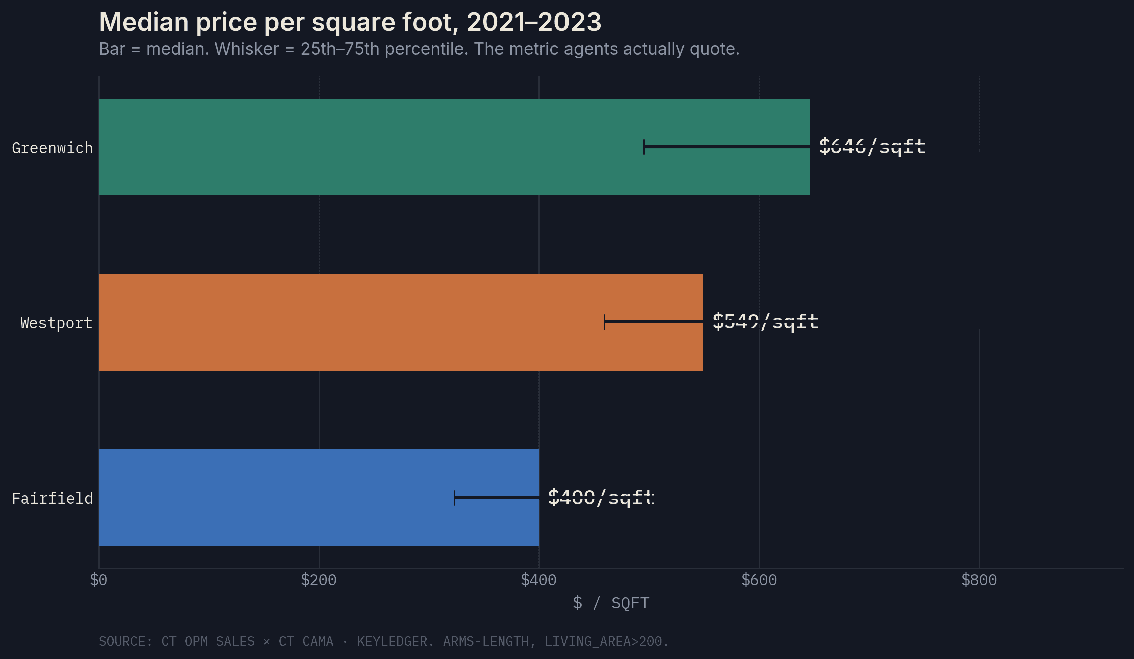 Median price per square foot by town