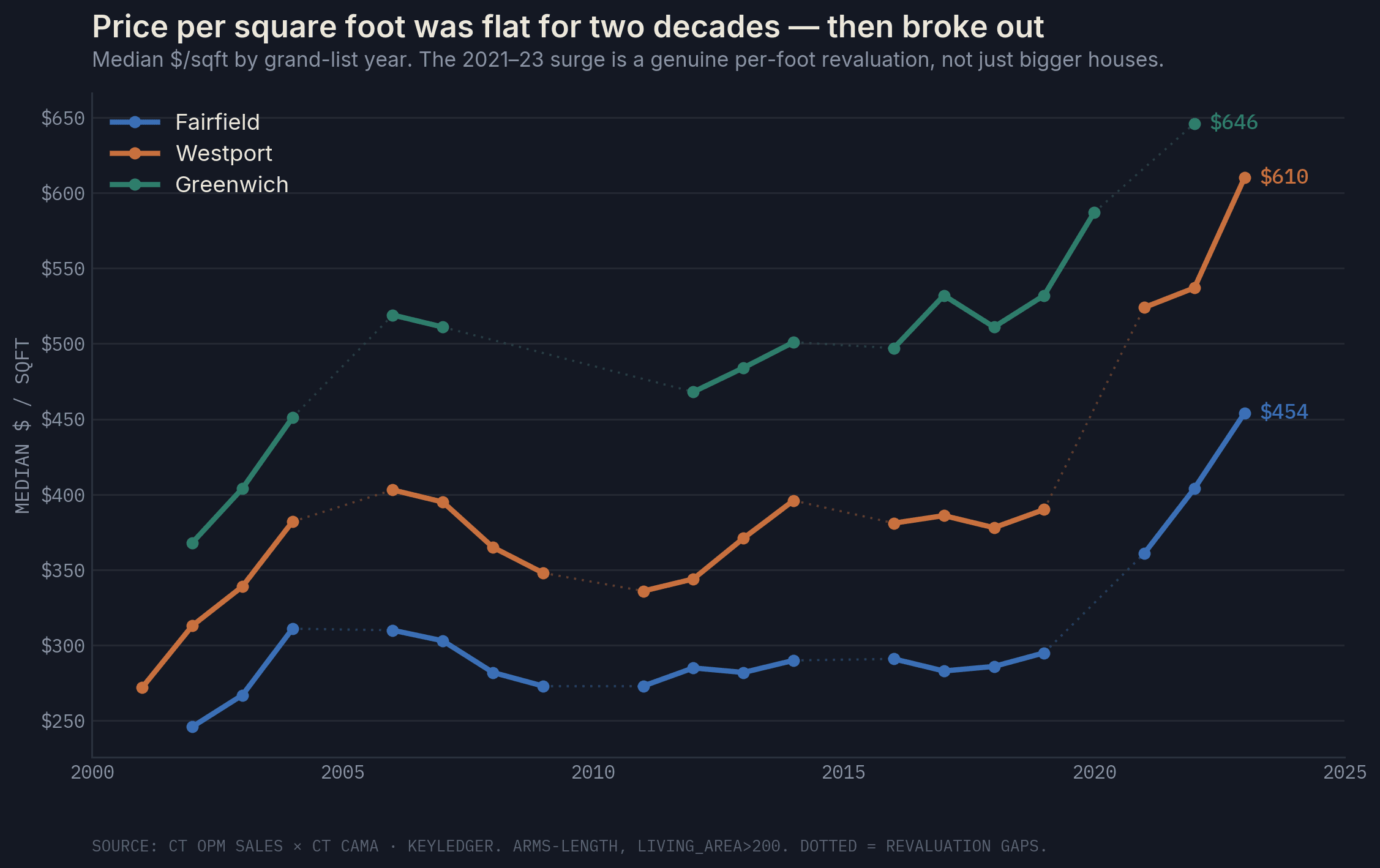 Price per square foot trend by town