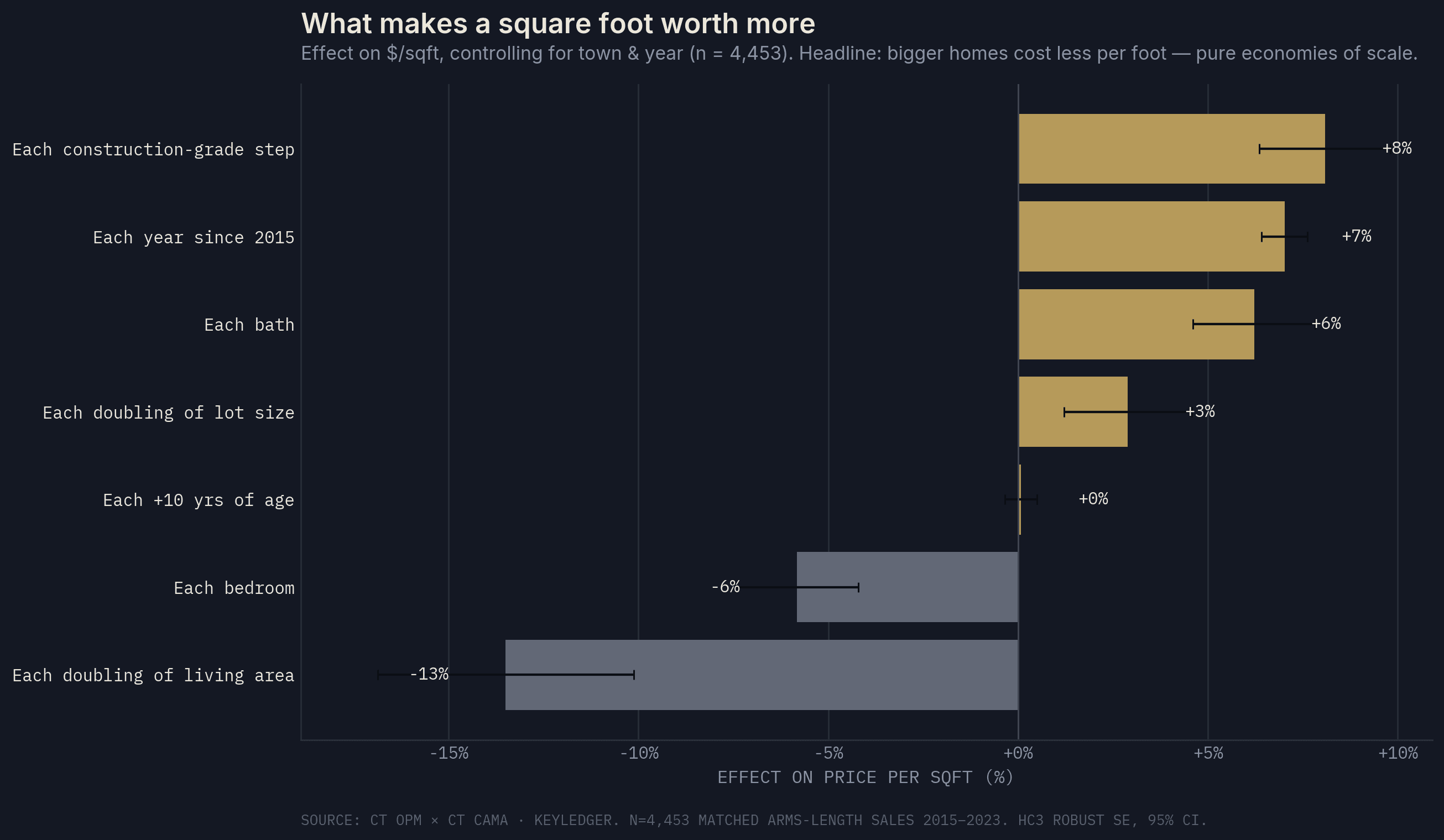 Hedonic drivers of price per square foot